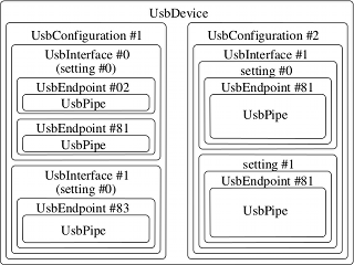 USB Device