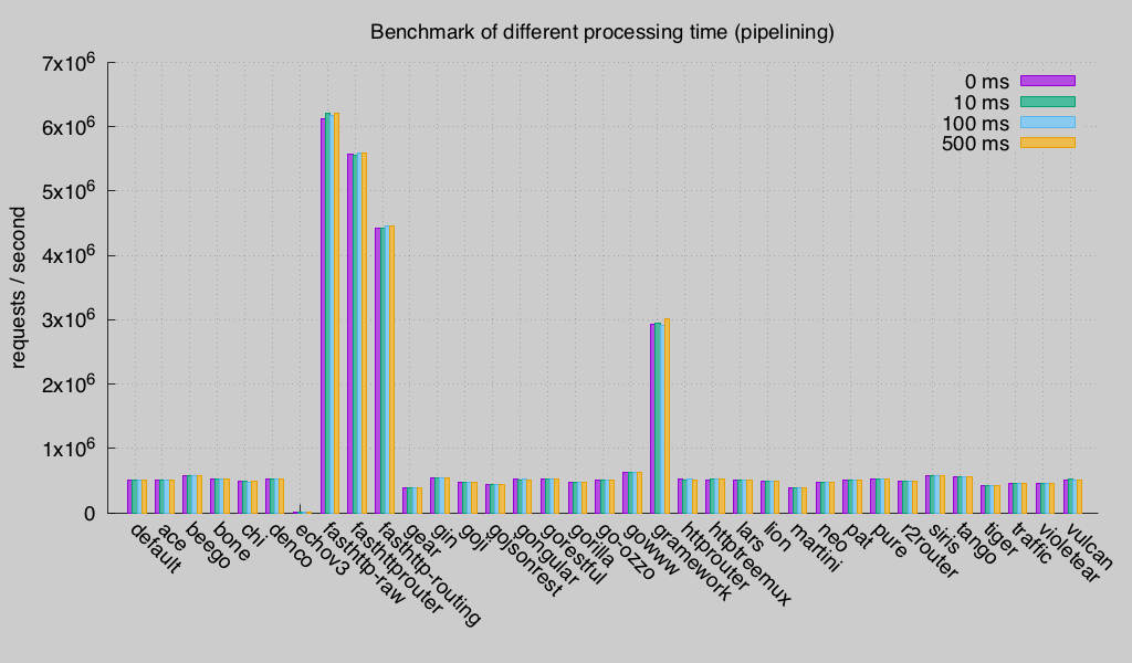 benchmark pipelining (Round 2)