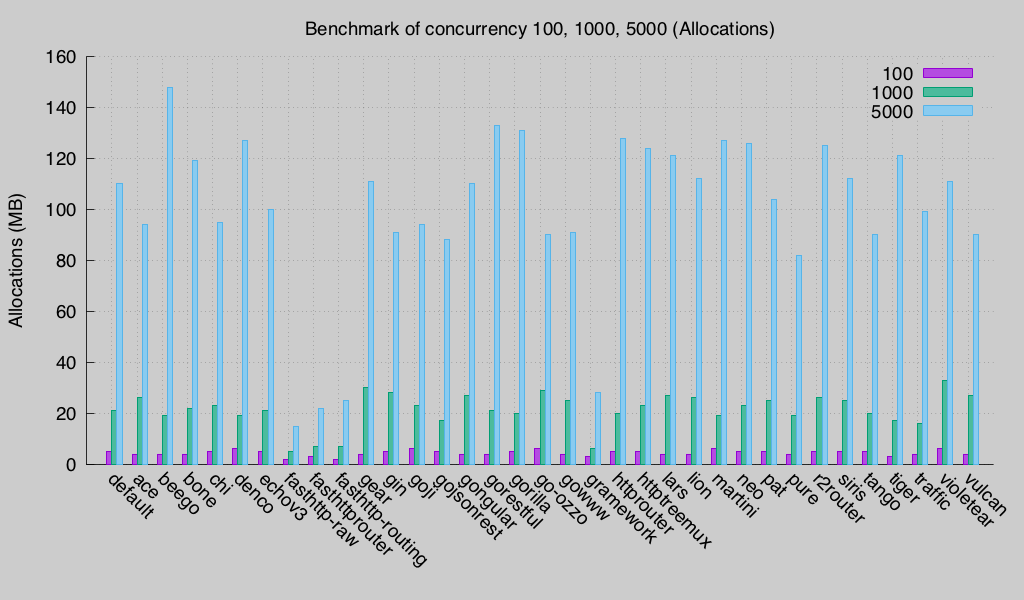 Latency (Round 3)