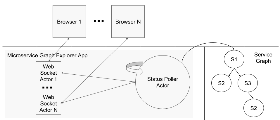 Microservice Graph Explorer Architecture