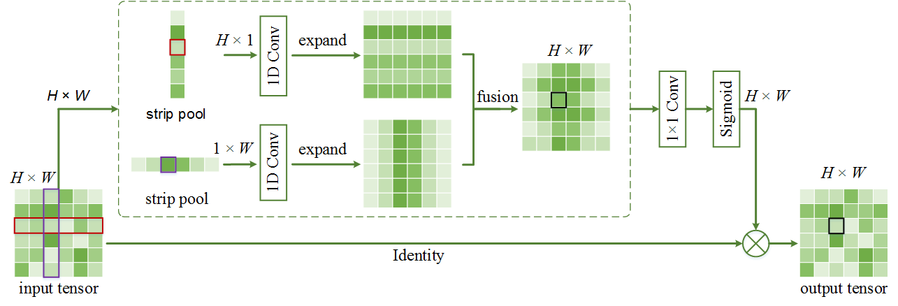 An efficient way to use strip pooling