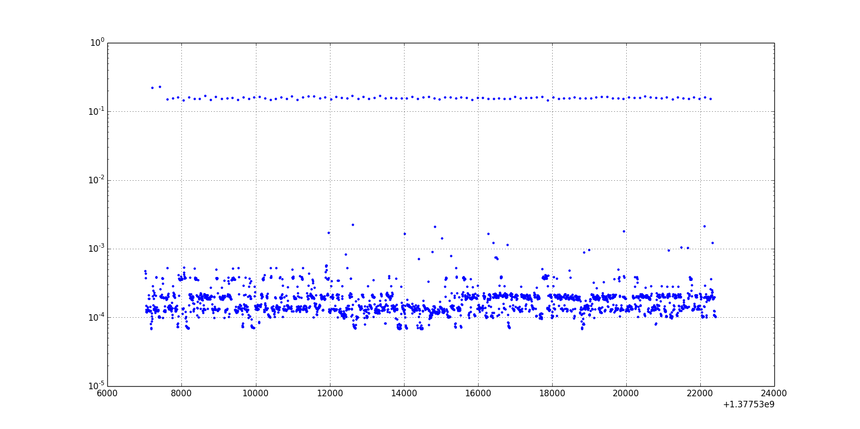 Time Measurement - IPC/1GQPS