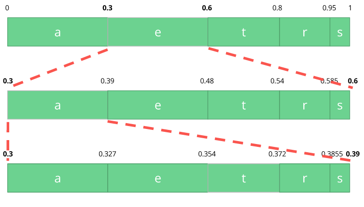 final arithmetic range