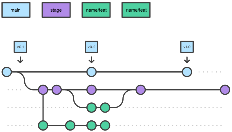 Branching Conventions