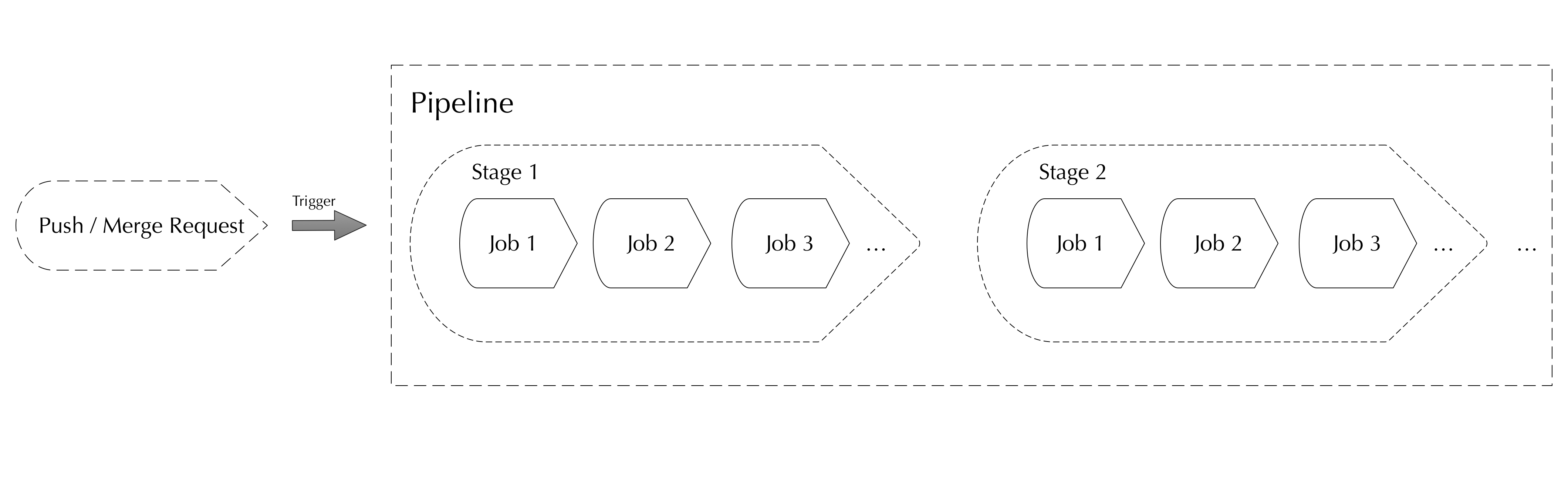 Gitlab-CI