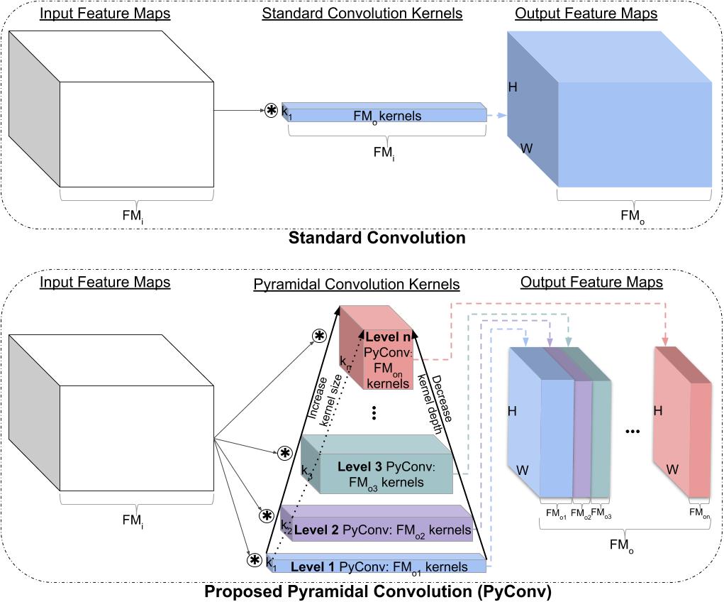 Pyramidal Convolution: PyConv