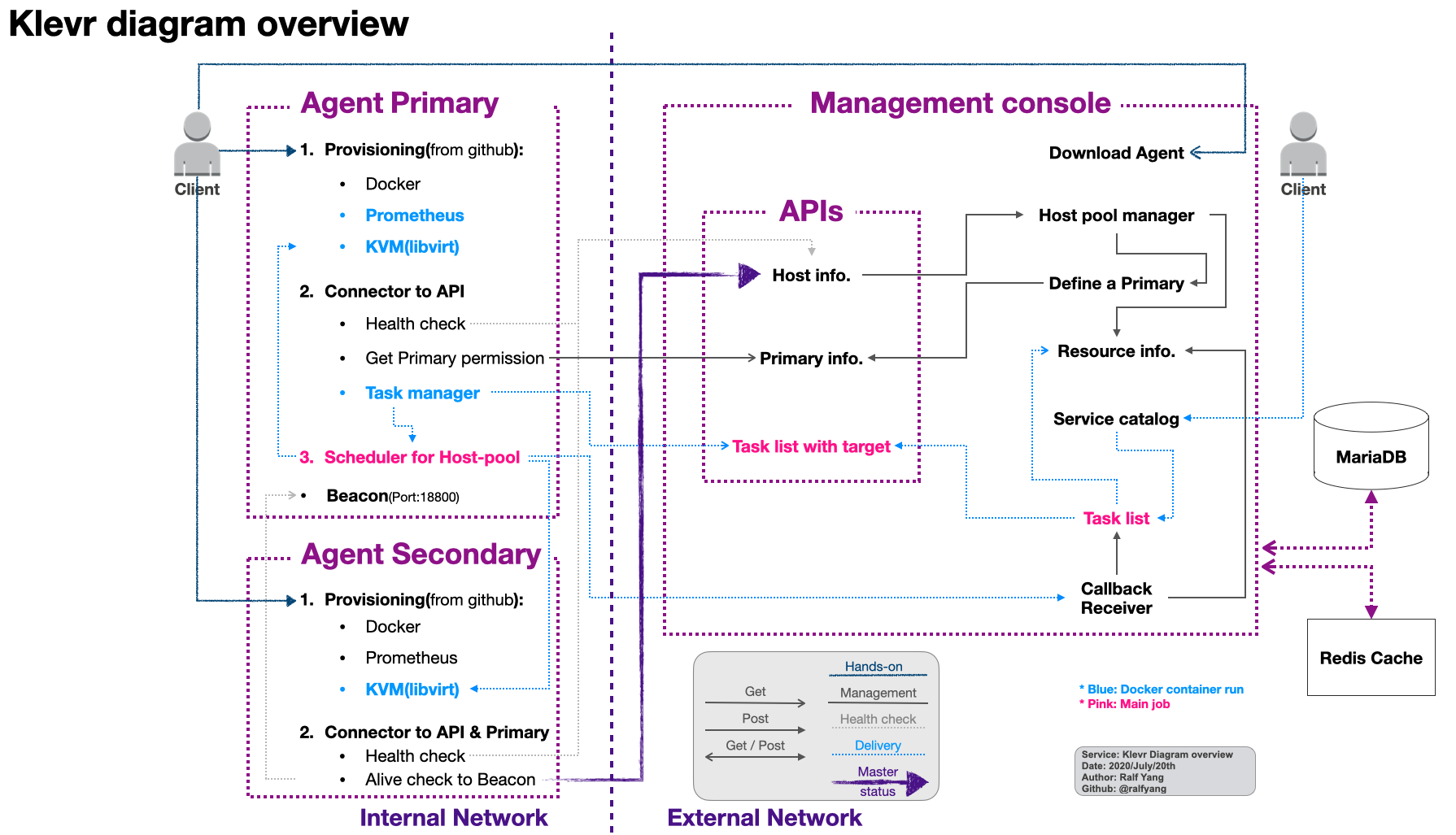 Diagram Overview