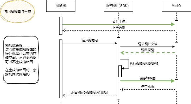 缩略图生成序图