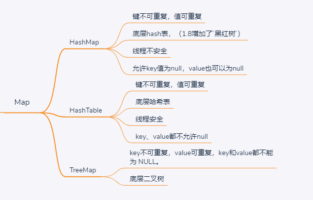 Map 集合特点