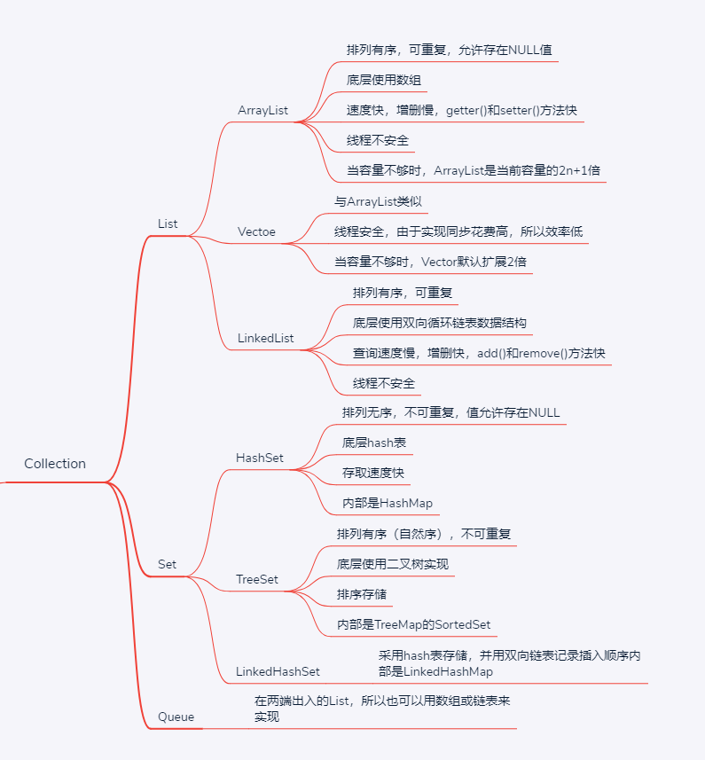 Collection集合特点