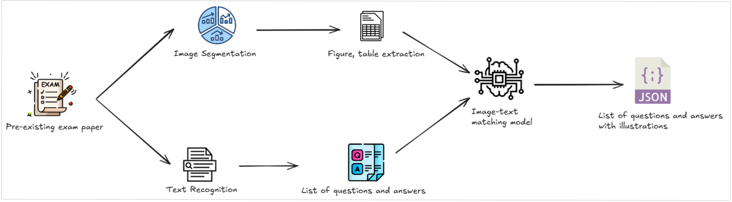 Overview of the project's architecture diagram