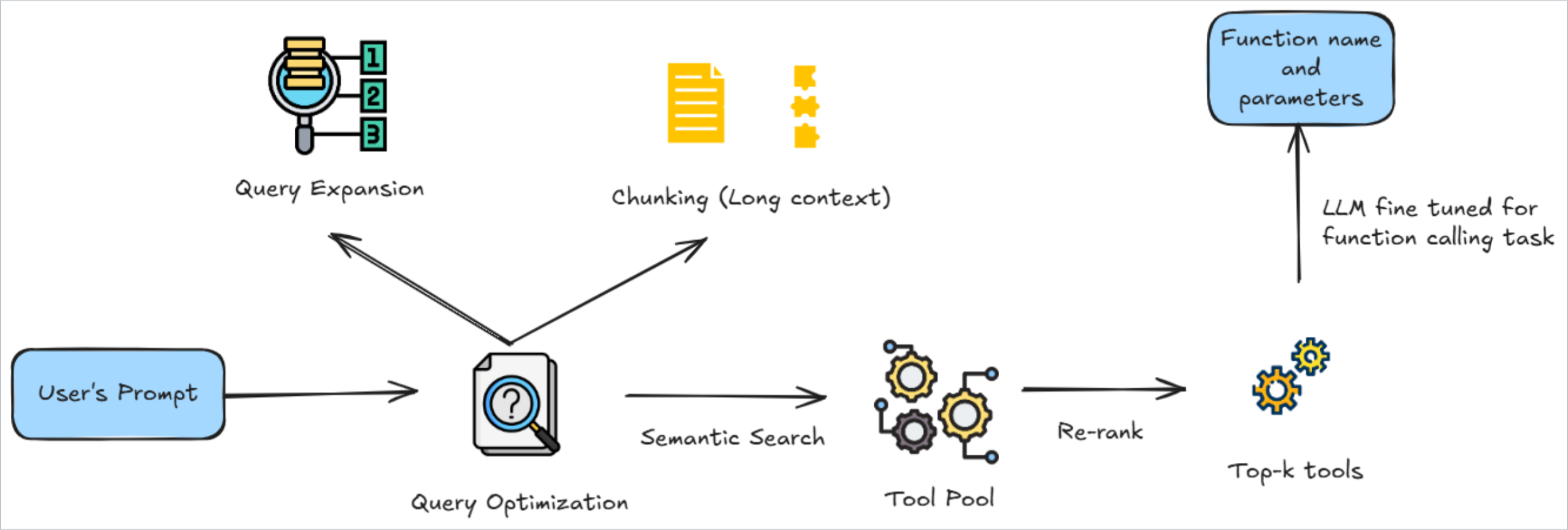 Overview of the project's architecture diagram