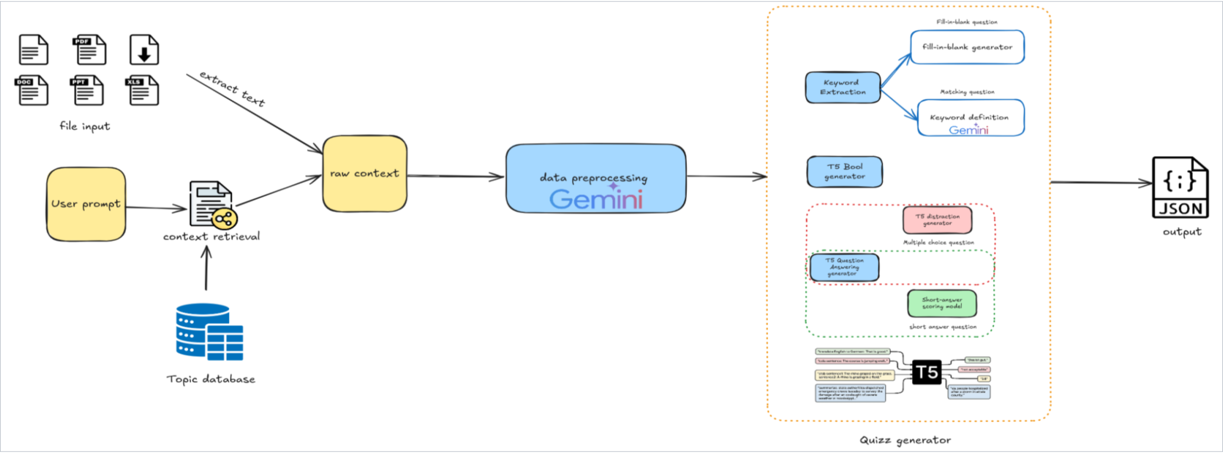 Overview of the project's architecture diagram