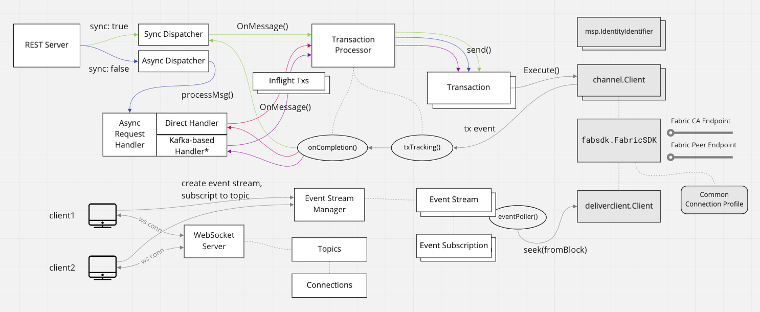 objects and flows architecture