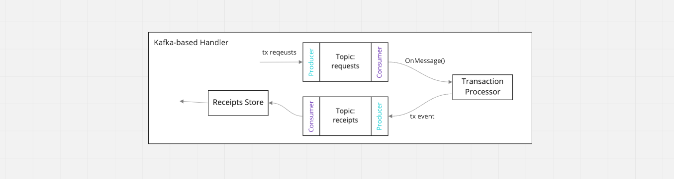 kafkal handler architecture