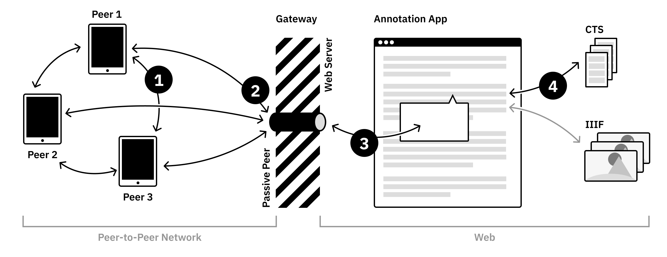 Hyperwell architecture