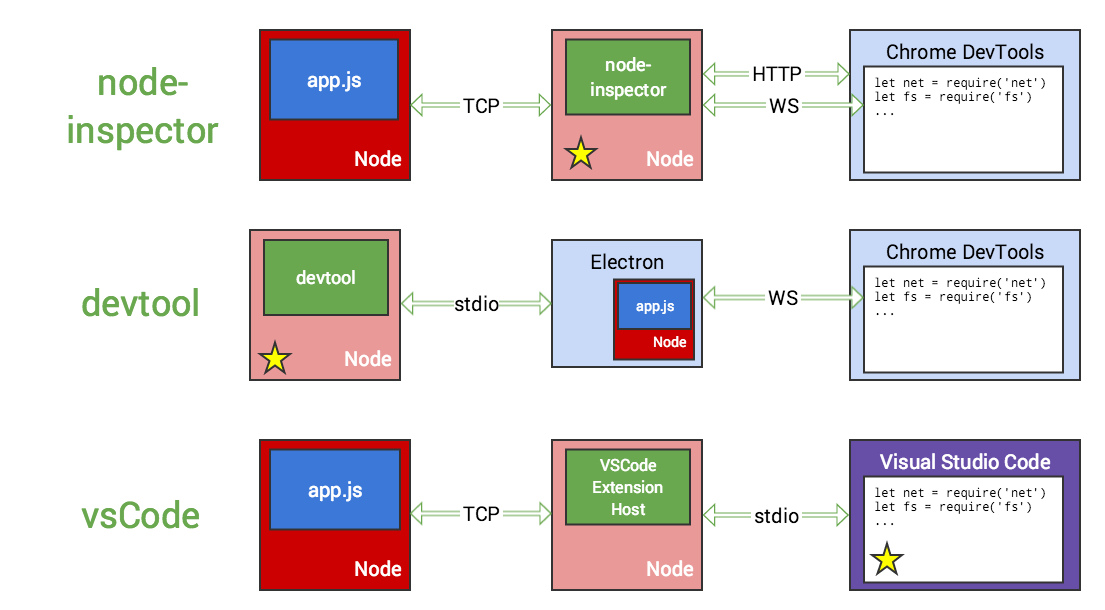 Node Debuggers Arch