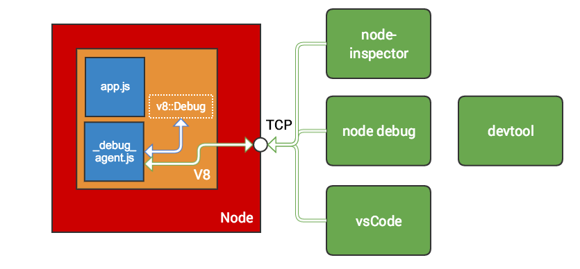 Node Internal Debug Arch