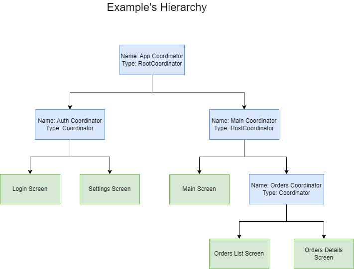 Hierarchy of Coordinators