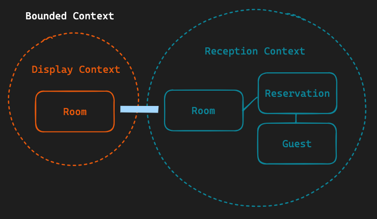 bounded-context