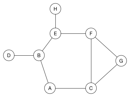 Example graph