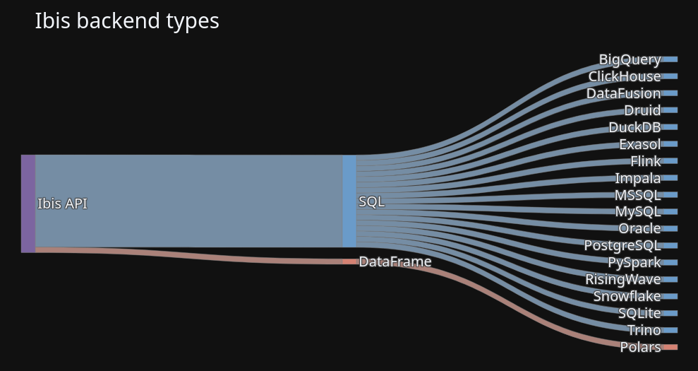 Ibis backend types