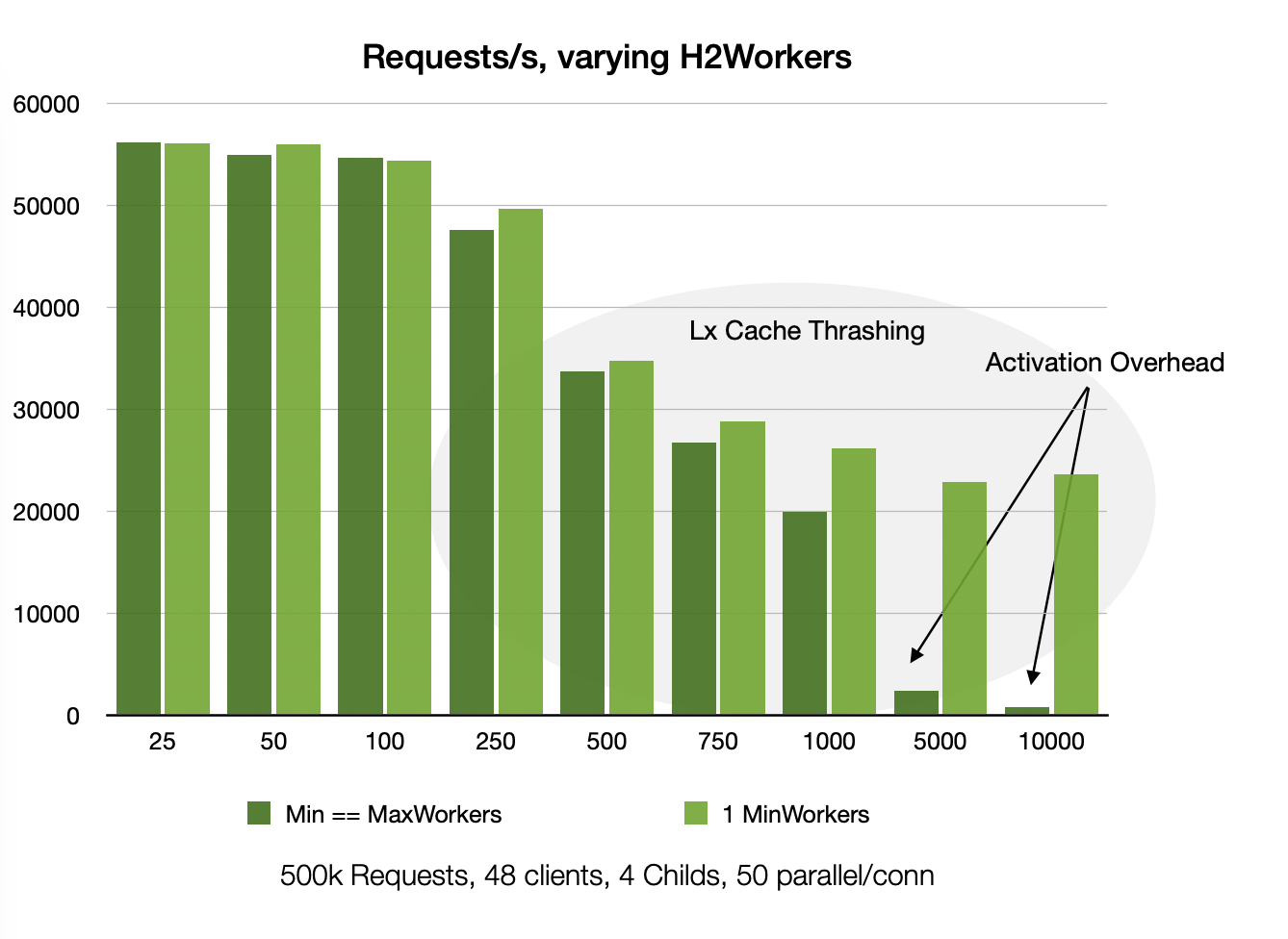 HTTP/2 Workers Performance Impact