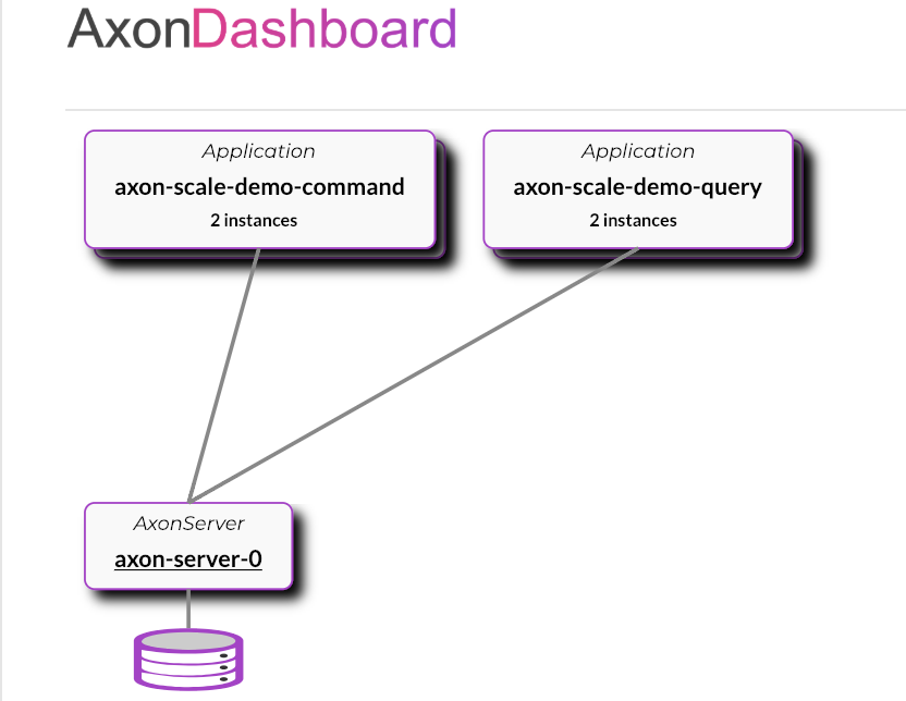 Microservices on cluster