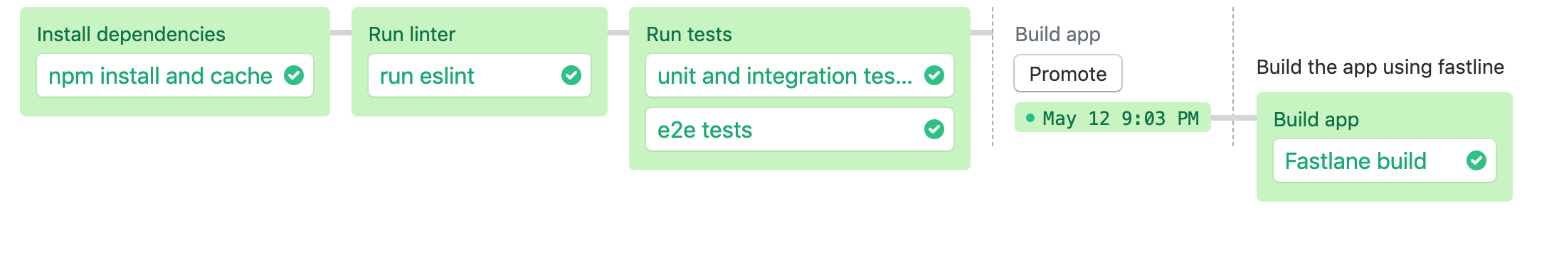 CI pipeline on Semaphore