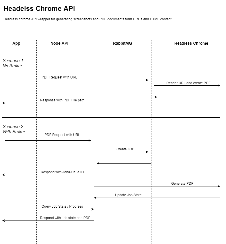 Process Flows