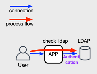 check_ldap diagram