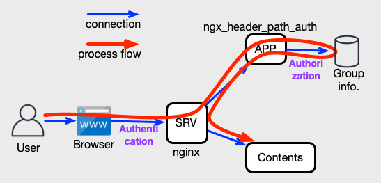 ngx_header_path_auth diagram