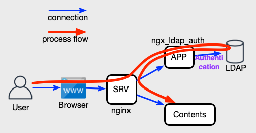 ngx_ldap_auth diagram