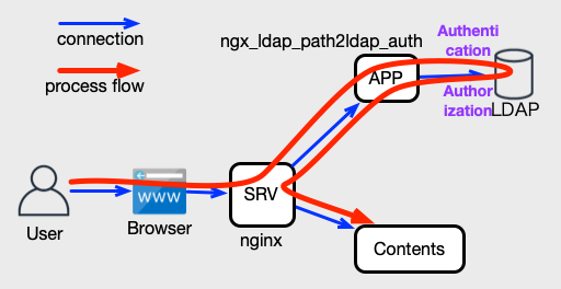 ngx_ldap_path2ldap_auth diagram