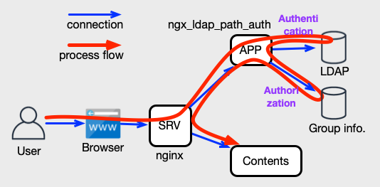 ngx_ldap_path_auth diagram