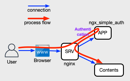 ngx_simple_auth diagram