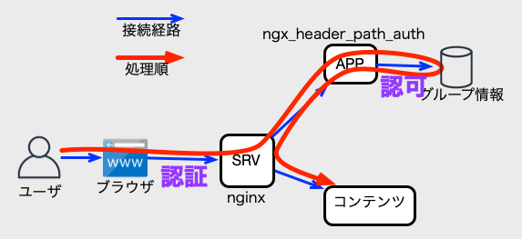 ngx_header_path_auth概略図