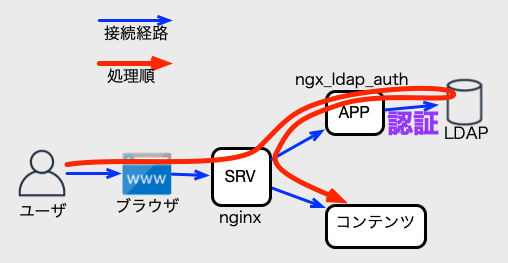 ngx_ldap_auth概略図