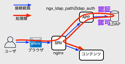 ngx_ldap_path2ldap_auth概略図