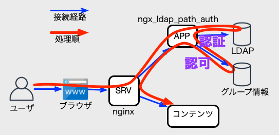 ngx_ldap_path_auth概略図