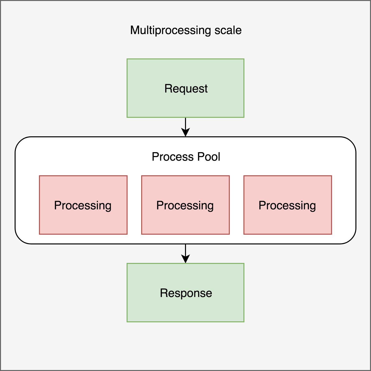 Scaling with multiprocessing