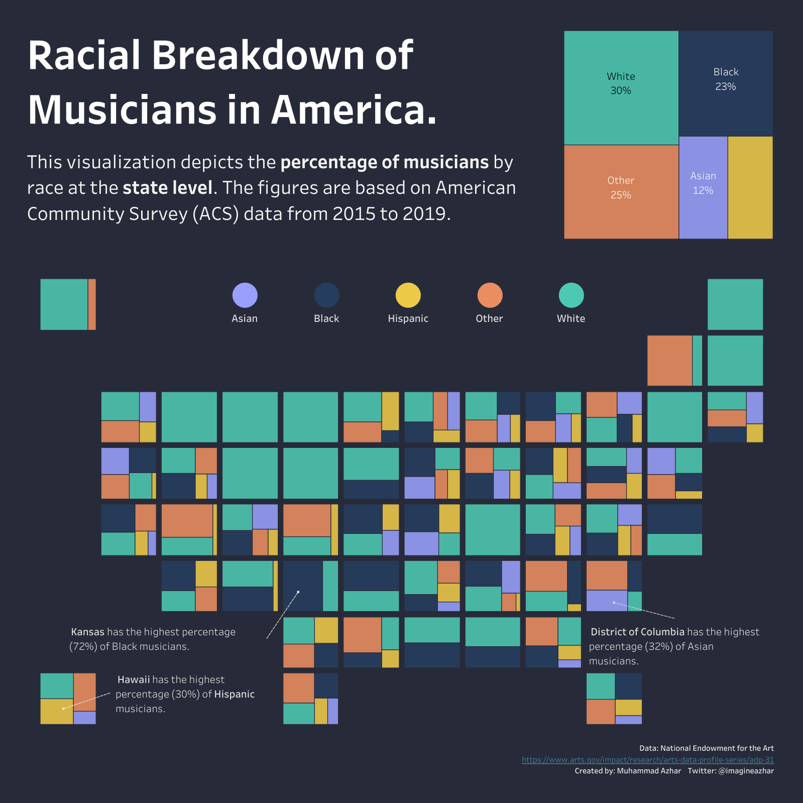 Musicians in America