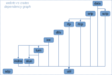 WebRTC Crates Dependency Graph