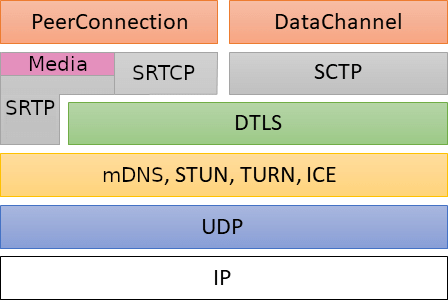 WebRTC Stack