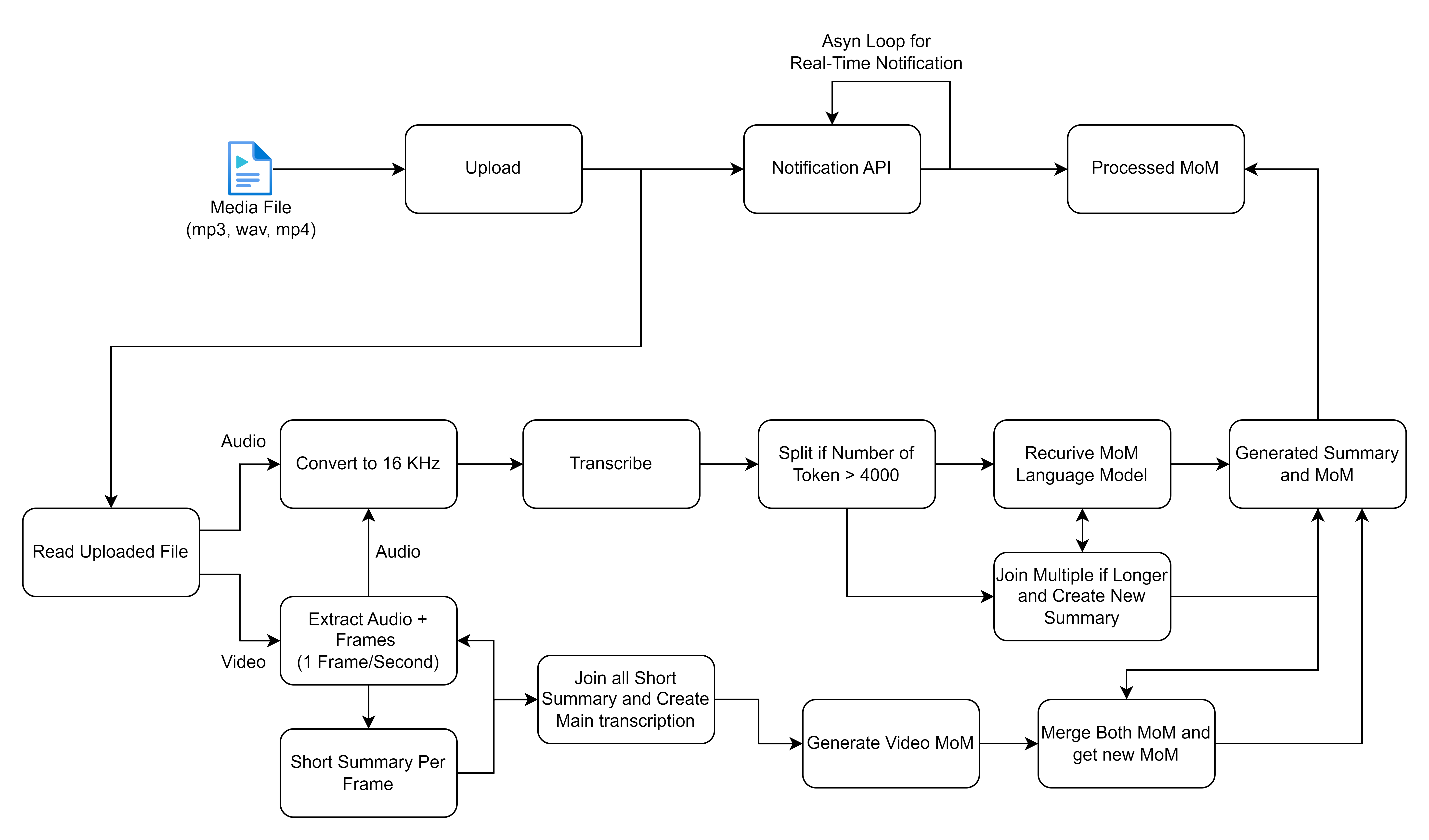 Data Preparation Loop Flow Diagram