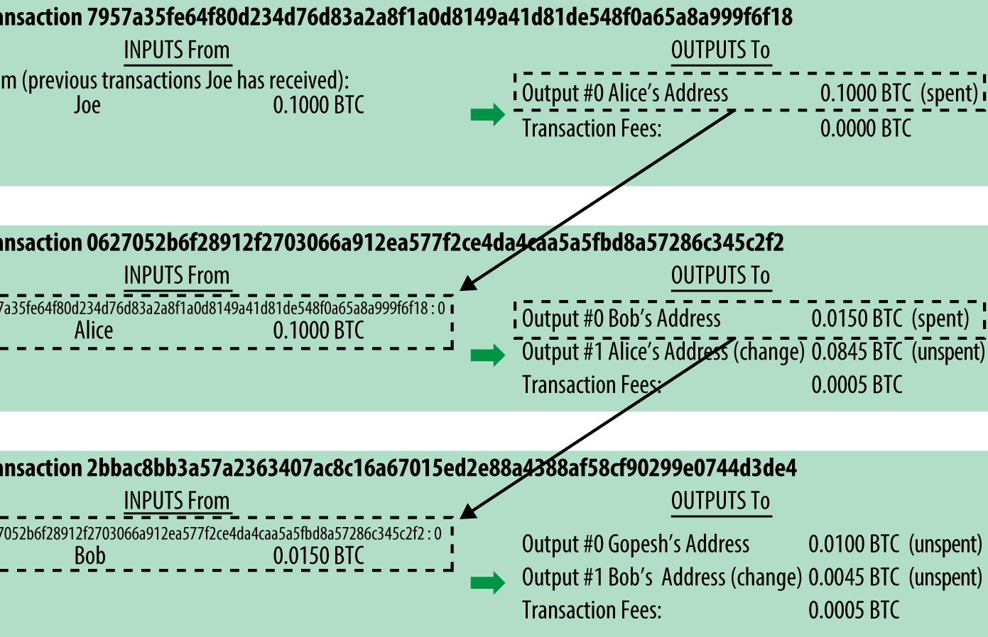 Transaction chain