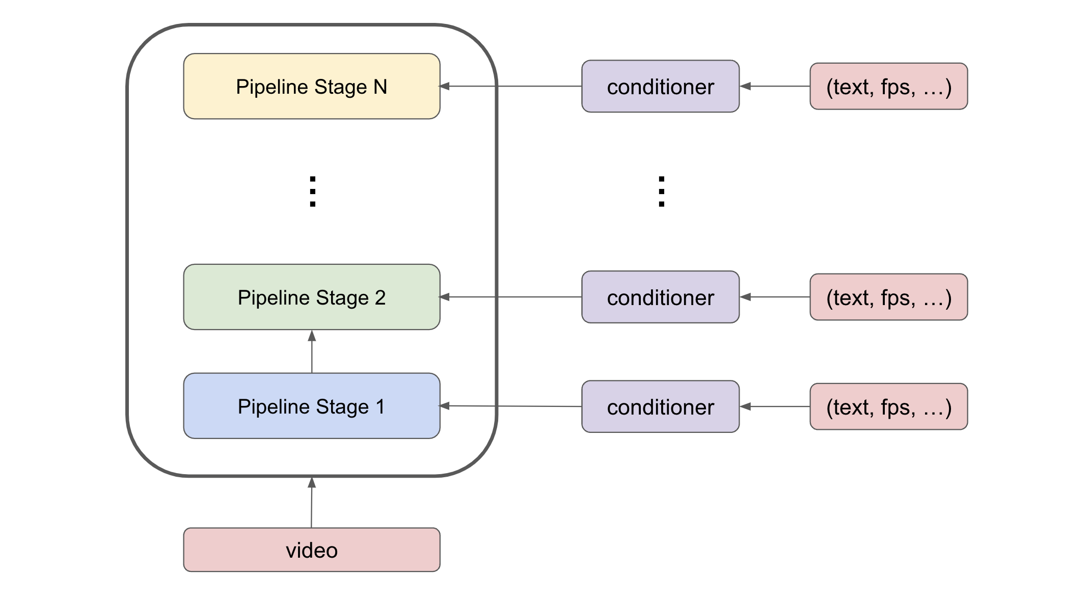 Conditioning mechanism for pipeline parallelism