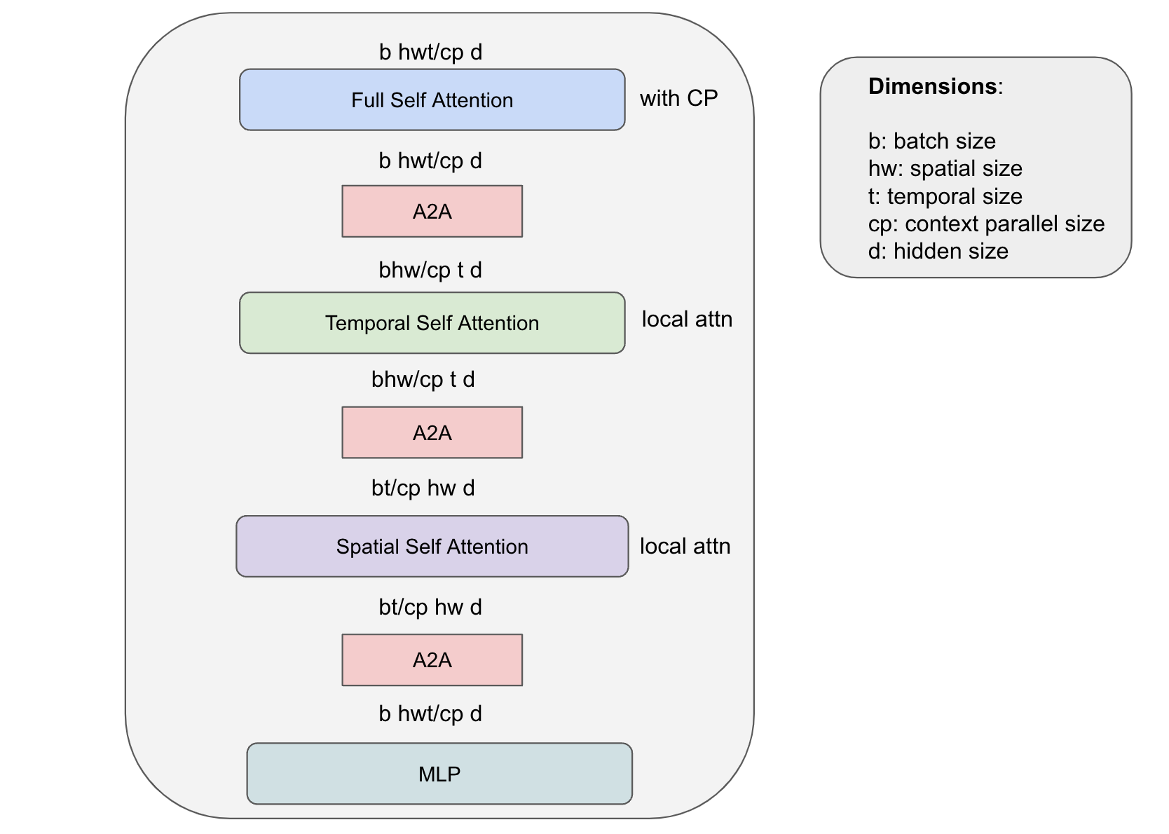 Hybrid Parallelism for ST-DiT