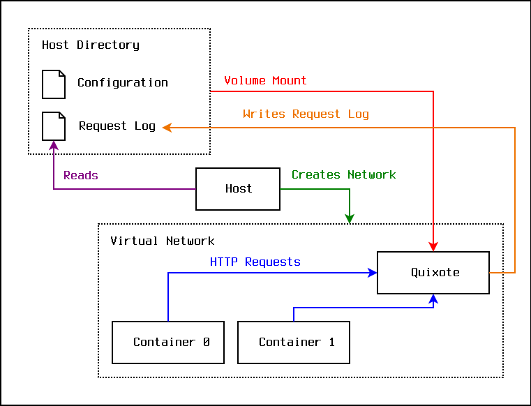 Virtual Network