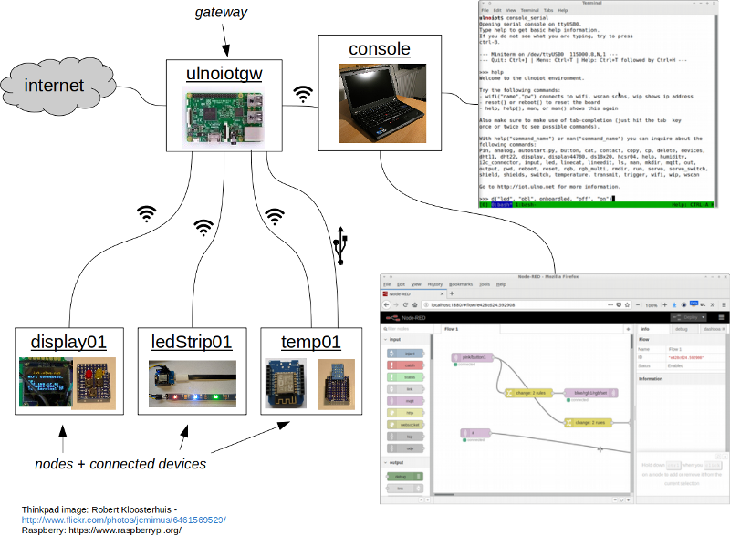 IoTempower System Architecture